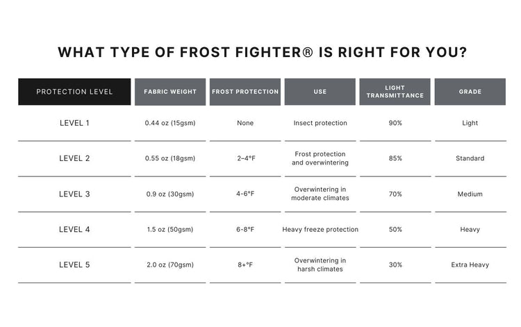 Frostfighter - Row Cover and Frost Blanket