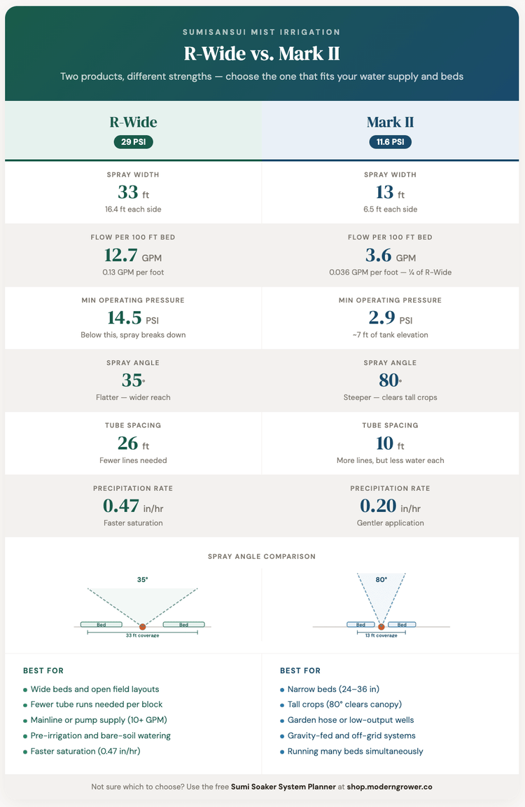 Sumi Soaker Mark II Kit — Overhead Irrigation System - Modern Grower